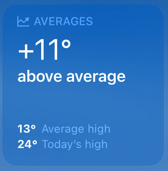 An iOS weather widget showing the current temperature as 11° C higher than the average high point for this time of year.